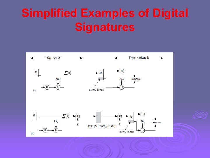 Simplified Examples of Digital Signatures 