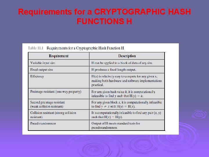 Requirements for a CRYPTOGRAPHIC HASH FUNCTIONS H 