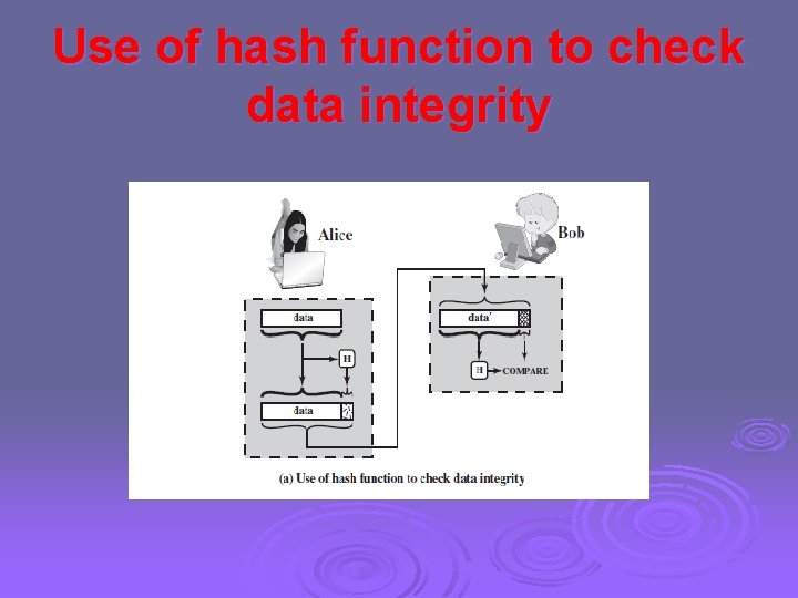 Use of hash function to check data integrity 