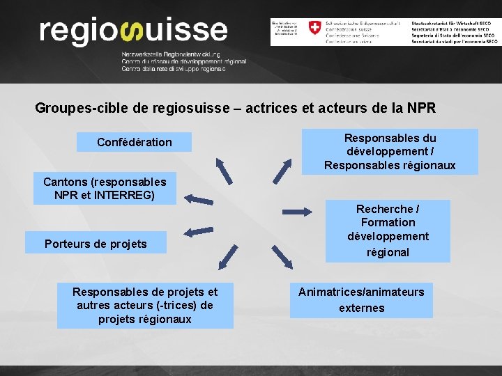 Groupes-cible de regiosuisse – actrices et acteurs de la NPR Confédération Responsables du développement
