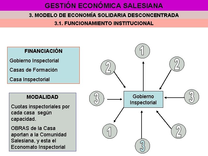 GESTIÓN ECONÓMICA SALESIANA 3. MODELO DE ECONOMÍA SOLIDARIA DESCONCENTRADA 3. 1. FUNCIONAMIENTO INSTITUCIONAL FINANCIACIÓN