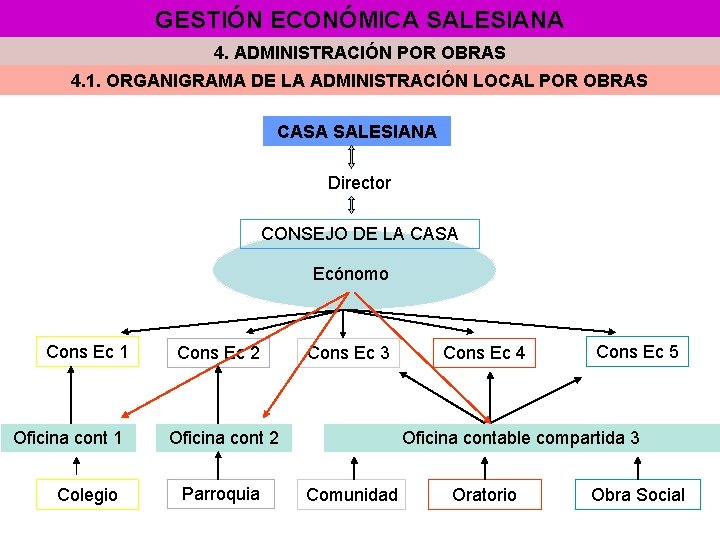 GESTIÓN ECONÓMICA SALESIANA 4. ADMINISTRACIÓN POR OBRAS 4. 1. ORGANIGRAMA DE LA ADMINISTRACIÓN LOCAL