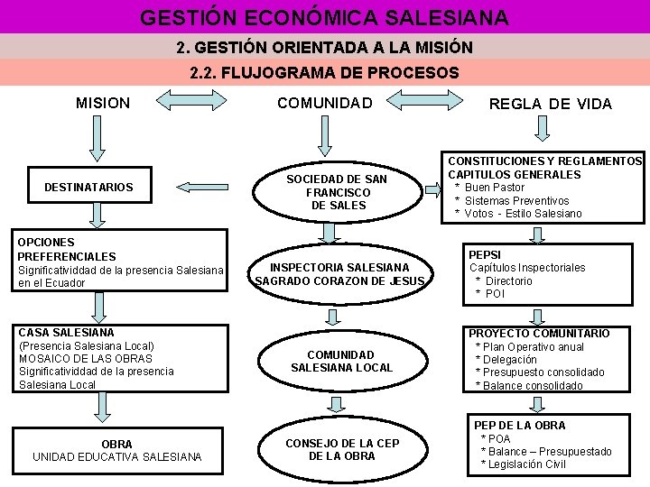 GESTIÓN ECONÓMICA SALESIANA 2. GESTIÓN ORIENTADA A LA MISIÓN 2. 2. FLUJOGRAMA DE PROCESOS