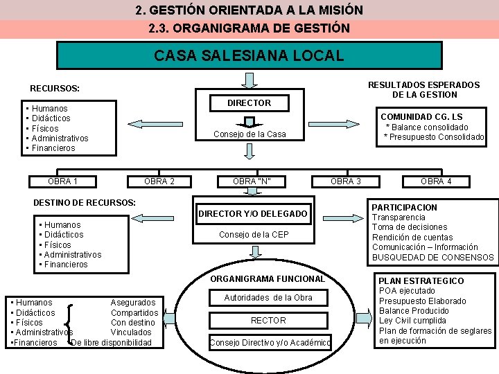2. GESTIÓN ORIENTADA A LA MISIÓN 2. 3. ORGANIGRAMA DE GESTIÓN CASA SALESIANA LOCAL