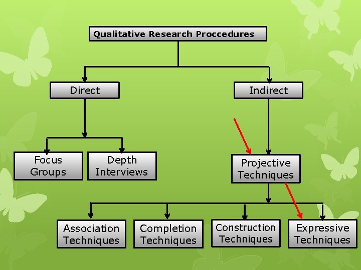 Qualitative Research Proccedures Direct Focus Groups Indirect Depth Interviews Association Techniques Completion Techniques Projective