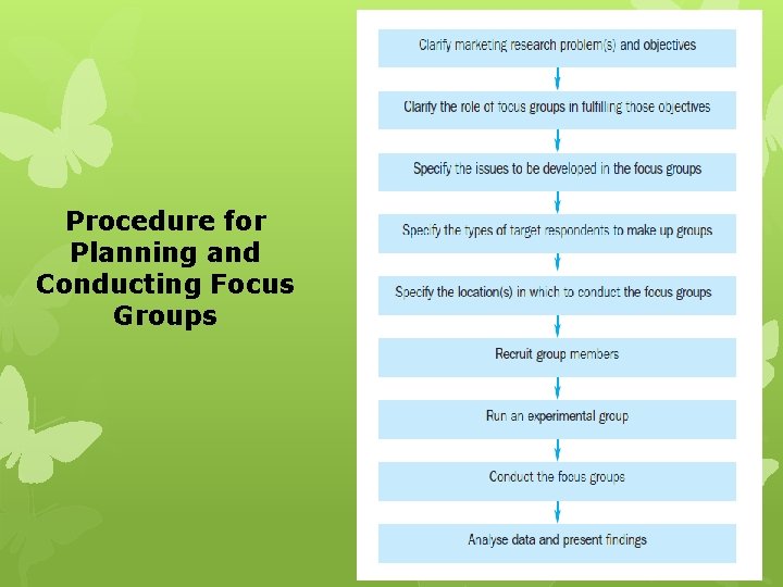 Procedure for Planning and Conducting Focus Groups 