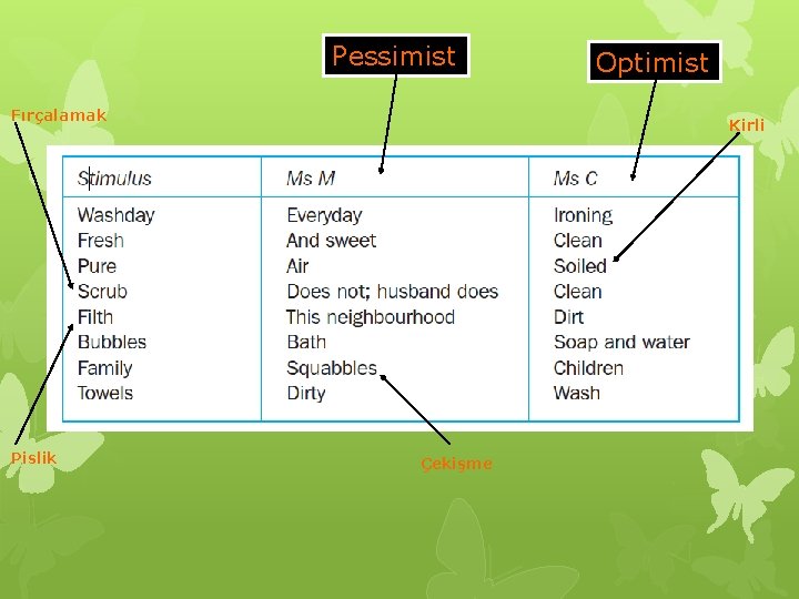 Pessimist Fırçalamak Pislik Optimist Kirli Çekişme 