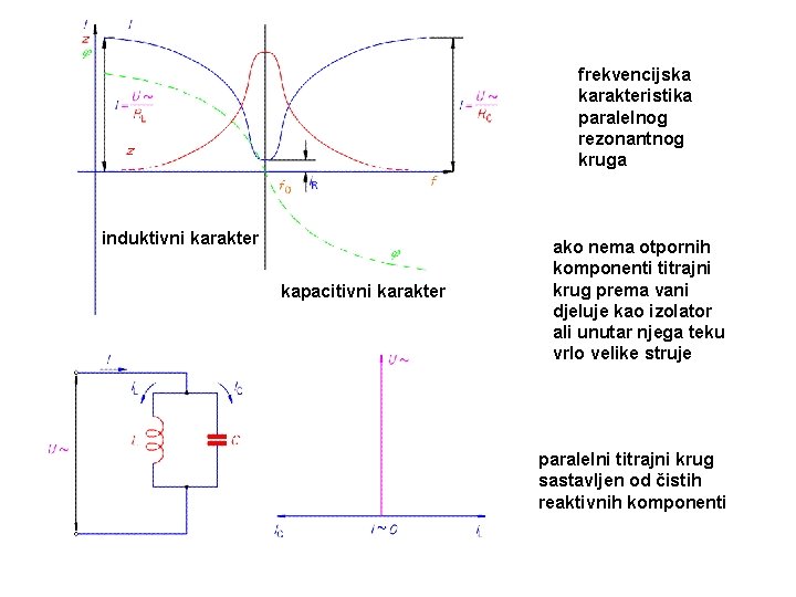 frekvencijska karakteristika paralelnog rezonantnog kruga induktivni karakter kapacitivni karakter ako nema otpornih komponenti titrajni