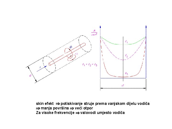 skin efekt potiskivanje struje prema vanjskom dijelu vodiča manja površina veći otpor Za visoke