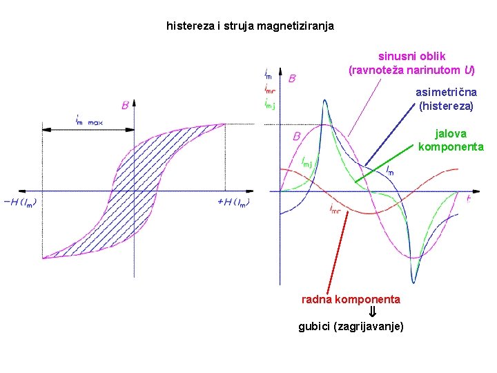 histereza i struja magnetiziranja sinusni oblik (ravnoteža narinutom U) asimetrična (histereza) jalova komponenta radna