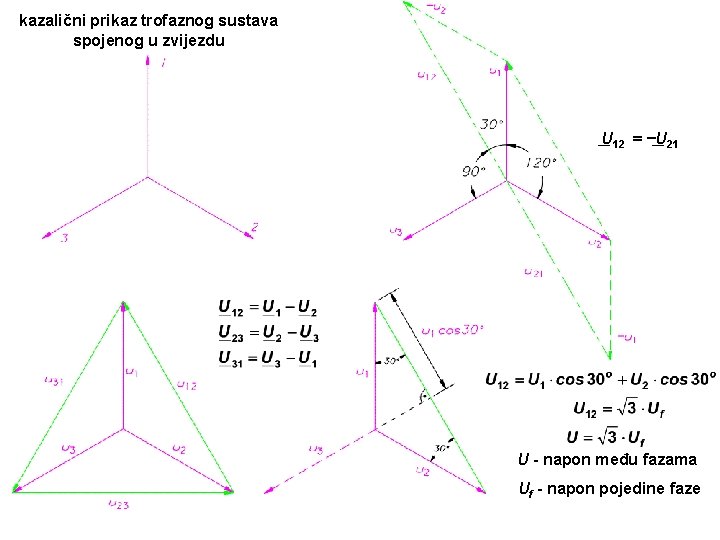 kazalični prikaz trofaznog sustava spojenog u zvijezdu U 12 = -U 21 U -