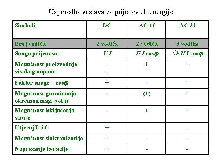 Usporedba sustava za prijenos el. energije Simboli DC AC 1 f AC 3 f