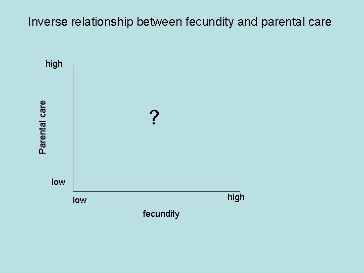 Inverse relationship between fecundity and parental care Parental care high ? low high low