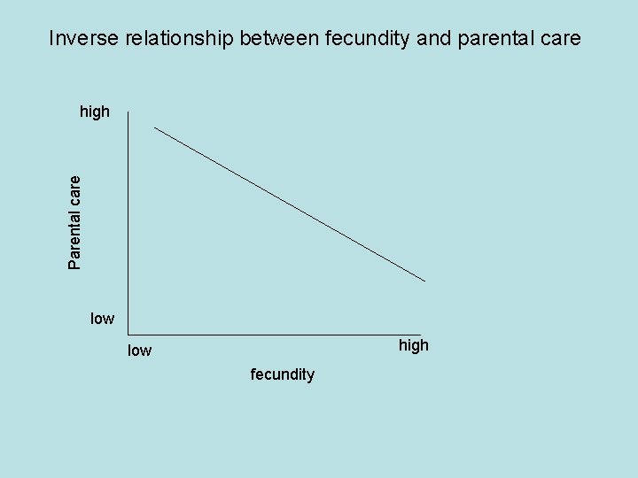 Inverse relationship between fecundity and parental care Parental care high low fecundity 