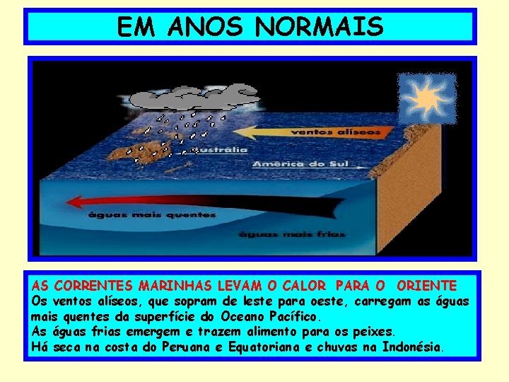 EM ANOS NORMAIS AS CORRENTES MARINHAS LEVAM O CALOR PARA O ORIENTE Os ventos