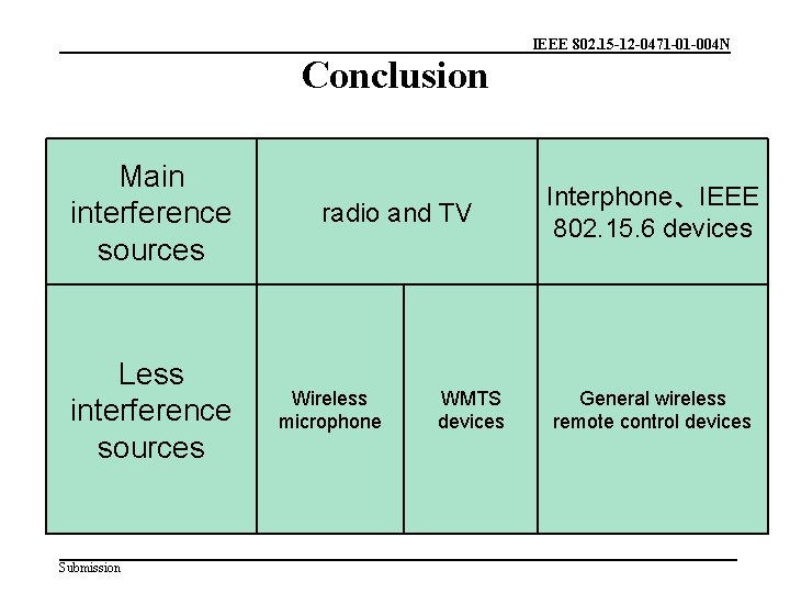 Conclusion Main interference sources Less interference sources Submission radio and TV Wireless microphone WMTS