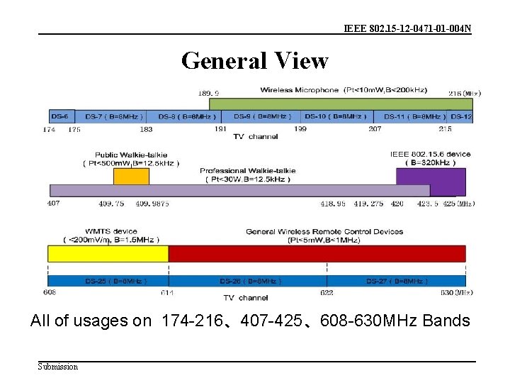 IEEE 802. 15 -12 -0471 -01 -004 N General View All of usages on