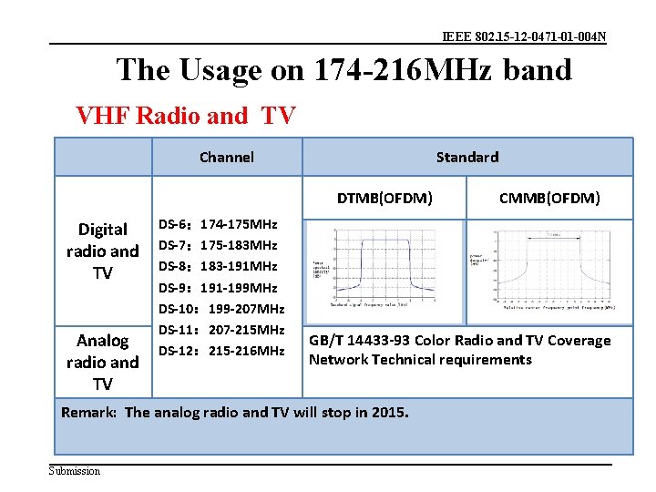 IEEE 802. 15 -12 -0471 -01 -004 N The Usage on 174 -216 MHz