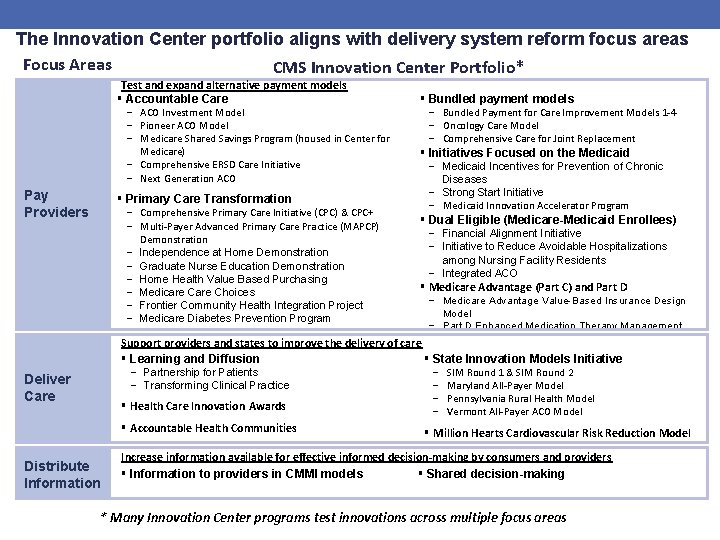 The Innovation Center portfolio aligns with delivery system reform focus areas Focus Areas CMS
