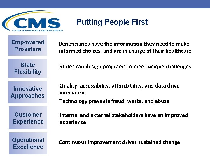 Putting People First Empowered Providers Beneficiaries have the information they need to make informed