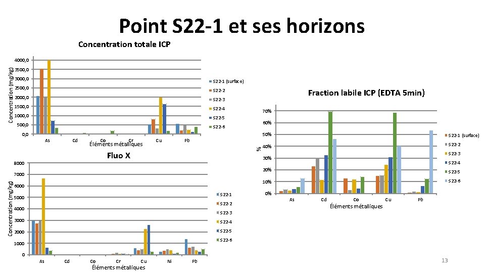 Point S 22 -1 et ses horizons Concentration totale ICP Concentration (mg/kg) 4000, 0