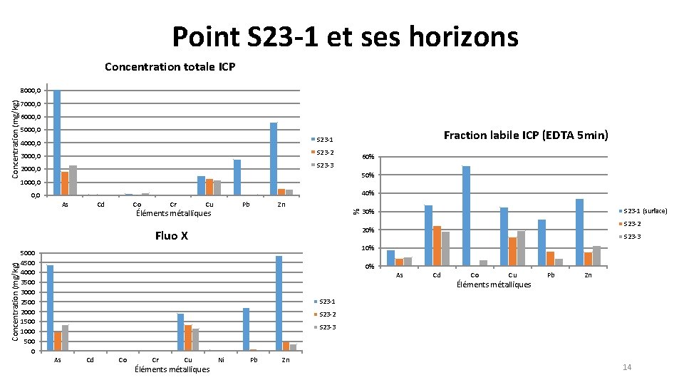 Point S 23 -1 et ses horizons Concentration totale ICP Concentration (mg/kg) 8000, 0