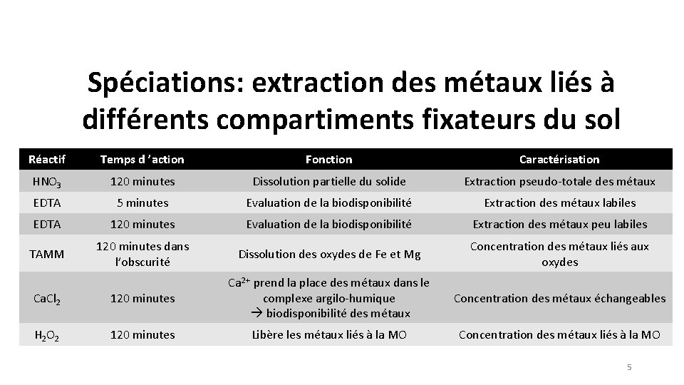 Spéciations: extraction des métaux liés à différents compartiments fixateurs du sol Réactif Temps d