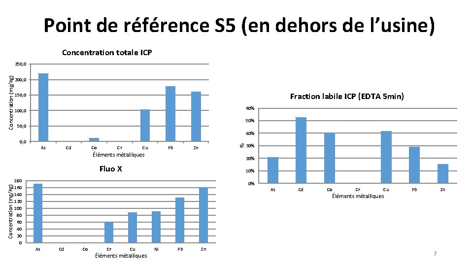 Point de référence S 5 (en dehors de l’usine) Concentration totale ICP Concentration (mg/kg)