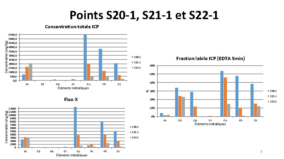 Points S 20 -1, S 21 -1 et S 22 -1 5500, 0 5000,