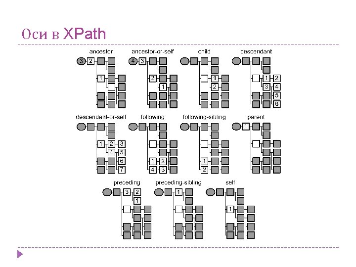 Оси в XPath 