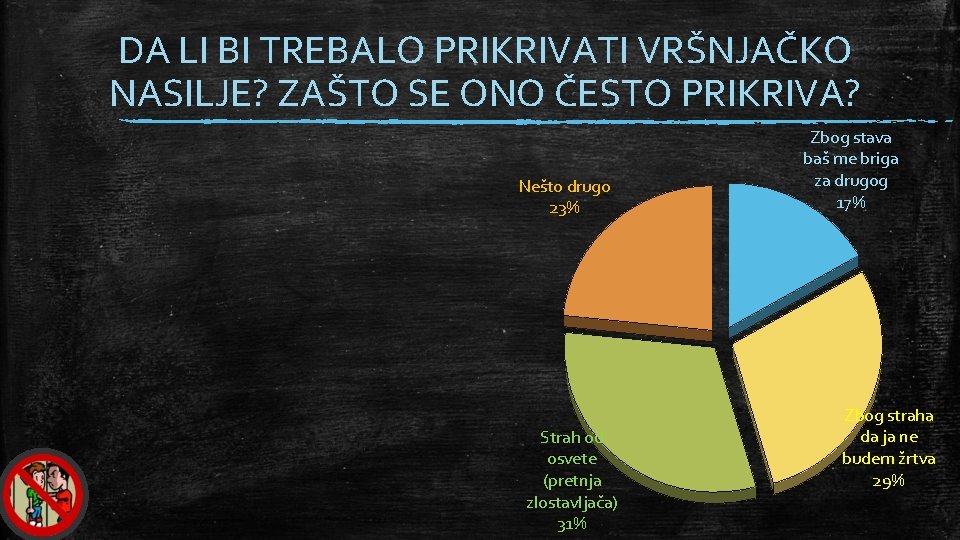 DA LI BI TREBALO PRIKRIVATI VRŠNJAČKO NASILJE? ZAŠTO SE ONO ČESTO PRIKRIVA? Nešto drugo