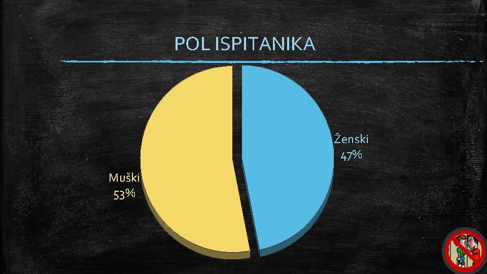 POL ISPITANIKA Ženski 47% Muški 53% POL ISPITANIKA Ženski 47% Muški 53%