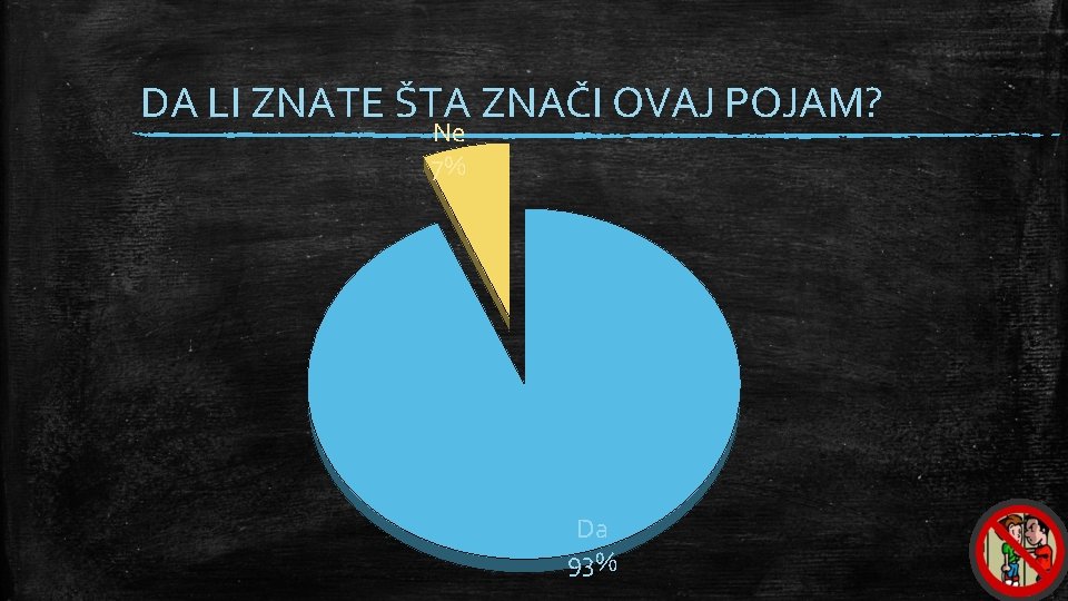 DA LI ZNATE ŠTA ZNAČI OVAJ POJAM? Ne 7% Da 93% DA LI ZNATE ŠTA ZNAČI OVAJ POJAM? Ne 7% Da 93%