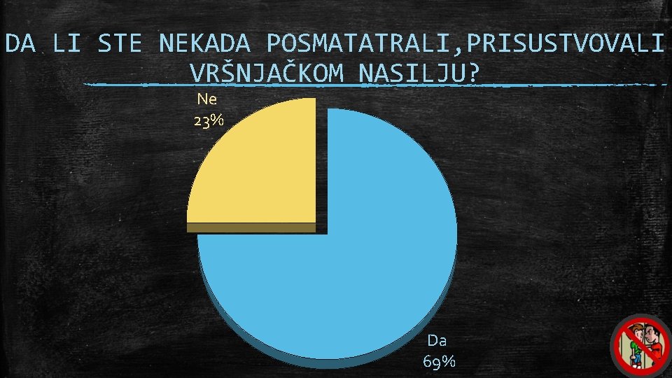 DA LI STE NEKADA POSMATATRALI, PRISUSTVOVALI VRŠNJAČKOM NASILJU? Ne 23% Da 69% 