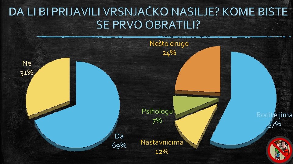 DA LI BI PRIJAVILI VRSNJAČKO NASILJE? KOME BISTE SE PRVO OBRATILI? Nešto drugo 24% DA LI BI PRIJAVILI VRSNJAČKO NASILJE? KOME BISTE SE PRVO OBRATILI? Nešto drugo 24%
