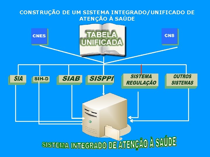 CONSTRUÇÃO DE UM SISTEMA INTEGRADO/UNIFICADO DE ATENÇÃO À SAÚDE 