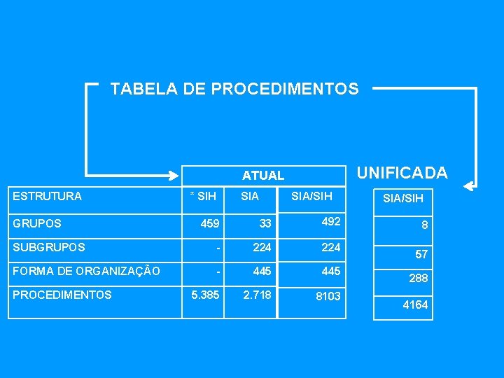TABELA DE PROCEDIMENTOS UNIFICADA ATUAL ESTRUTURA * SIH SIA/SIH 459 33 492 SUBGRUPOS -