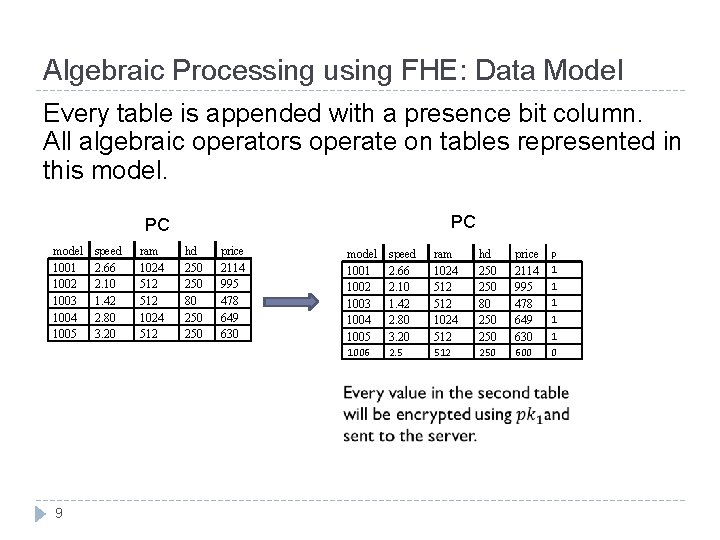 Algebraic Processing using FHE: Data Model Every table is appended with a presence bit