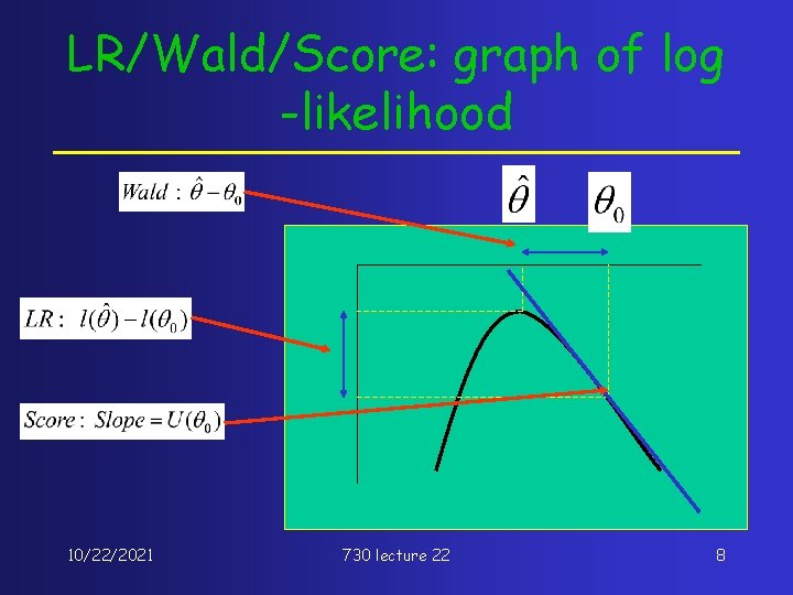 LR/Wald/Score: graph of log -likelihood 10/22/2021 730 lecture 22 8 