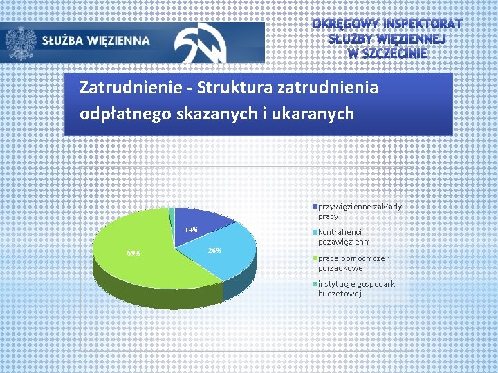 Zatrudnienie - Struktura zatrudnienia odpłatnego skazanych i ukaranych 1% przywięzienne zakłady pracy 14% 59%