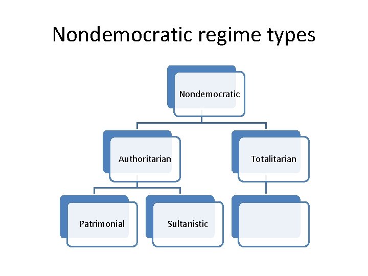 Nondemocratic regime types Nondemocratic Authoritarian Patrimonial Sultanistic Totalitarian 