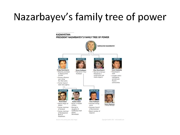 Nazarbayev’s family tree of power 