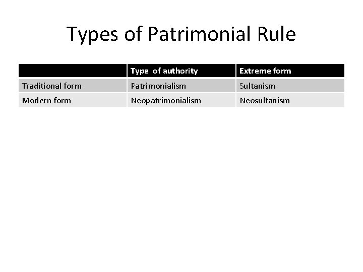 Types of Patrimonial Rule Type of authority Extreme form Traditional form Patrimonialism Sultanism Modern