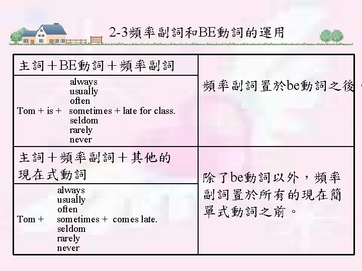 2 -3頻率副詞和BE動詞的運用 主詞+BE動詞+頻率副詞 always usually often Tom + is + sometimes + late for 2 -3頻率副詞和BE動詞的運用 主詞+BE動詞+頻率副詞 always usually often Tom + is + sometimes + late for
