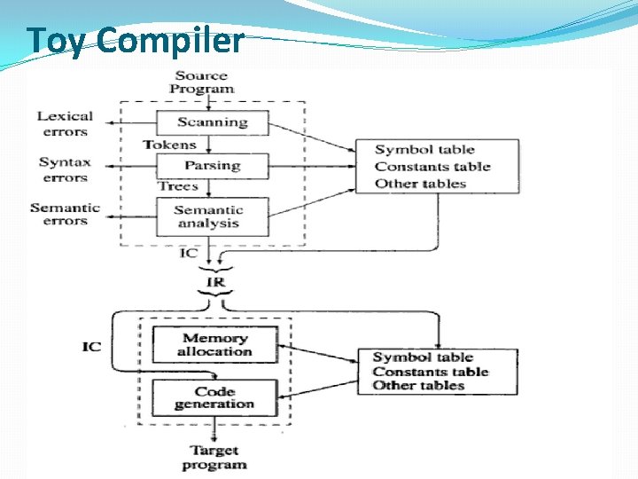 Toy Compiler 