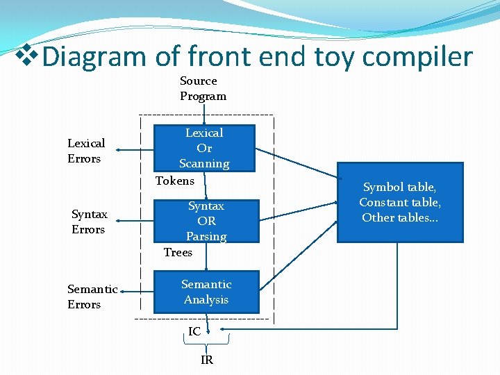 v. Diagram of front end toy compiler Lexical Errors Syntax Errors Semantic Errors Source