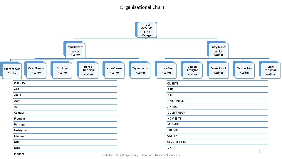 Organizational Chart Paul Stevenson Audit Manager Ryan Balevre Harry Perkins Senior Auditor Adam Kenyon