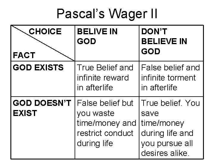 Pascal’s Wager II CHOICE FACT GOD EXISTS BELIVE IN GOD DON’T BELIEVE IN GOD Pascal’s Wager II CHOICE FACT GOD EXISTS BELIVE IN GOD DON’T BELIEVE IN GOD