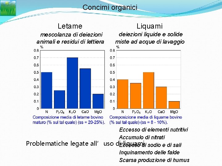 Concimi organici Letame Liquami mescolanza di deiezioni animali e residui di lettiera deiezioni liquide