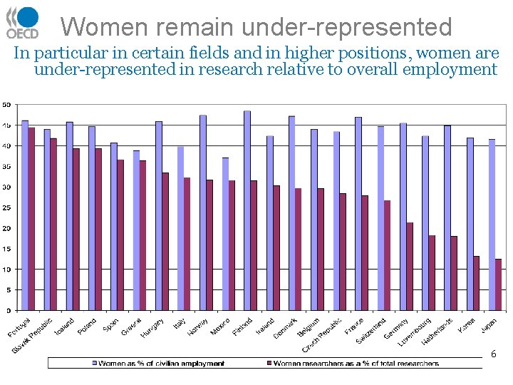 Women remain under-represented In particular in certain fields and in higher positions, women are